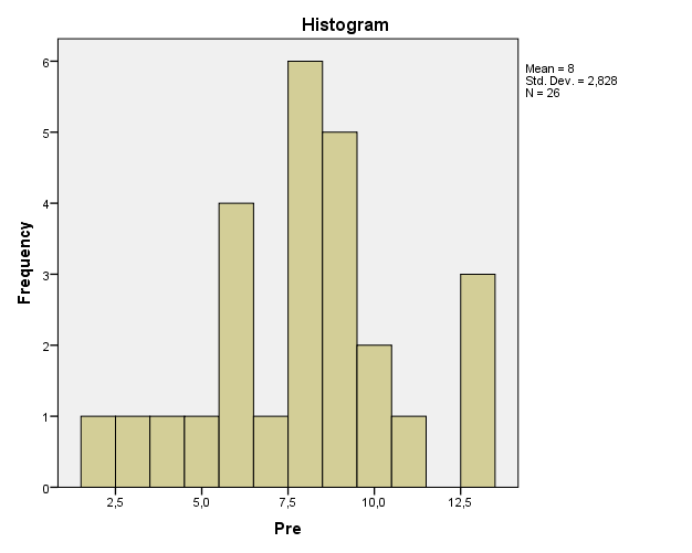 A histogram of the pre-test survey scores of the participants