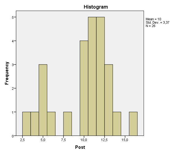 A histogram of the post-test survey scores of the participants