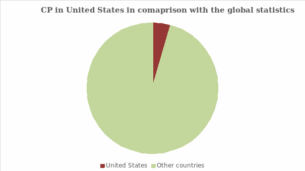 CP in US in comaprison with the global statistics