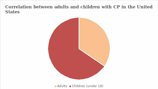 Correlation between adults and children with CP in the US