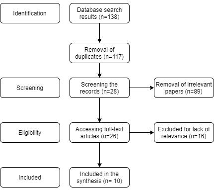 Flowchart of the evidence search.