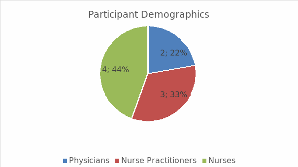 Participant demographics.