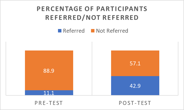 Patients referred and not referred before and after the training.