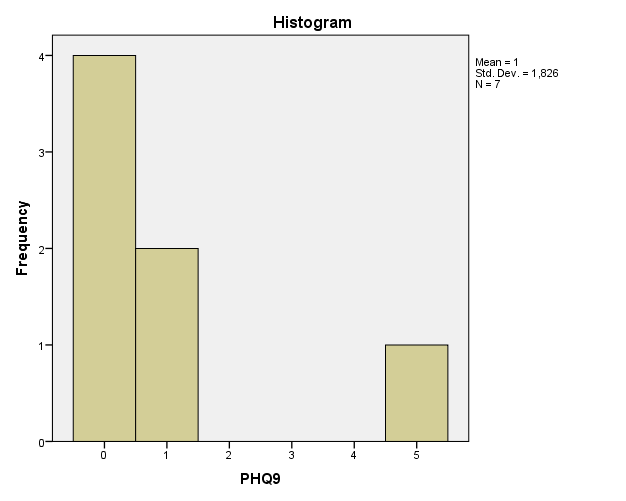 PHQ-9 responses histogram.