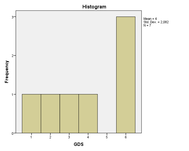 GDS responses histogram.