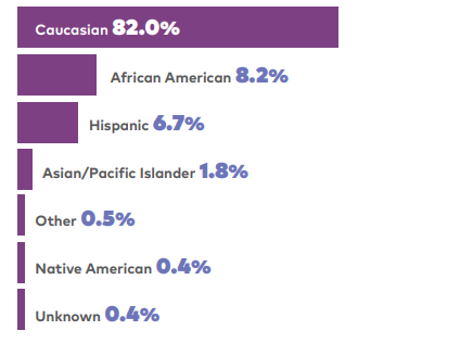 Percentage of hospice patients nationally by race.