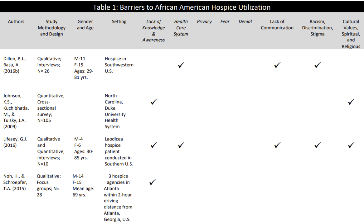 Barriers to american hospice utilization