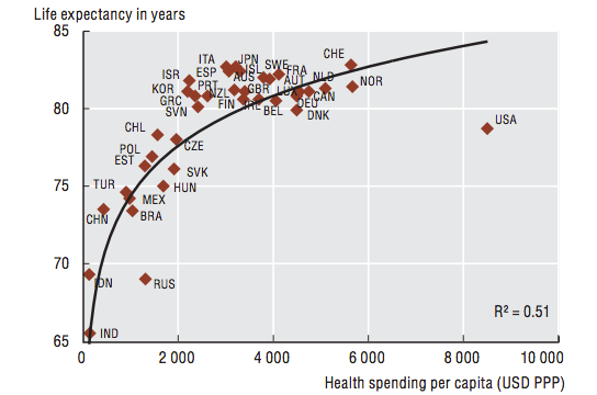 Life Expectancy at Birth and Health Spending Per Capita