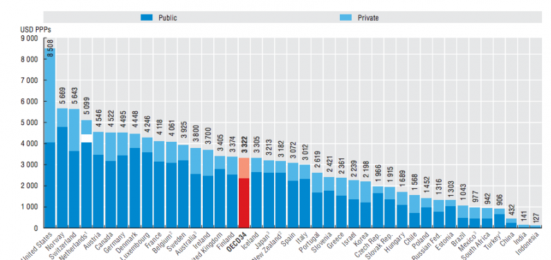 The US Health Expenditure Per Capita