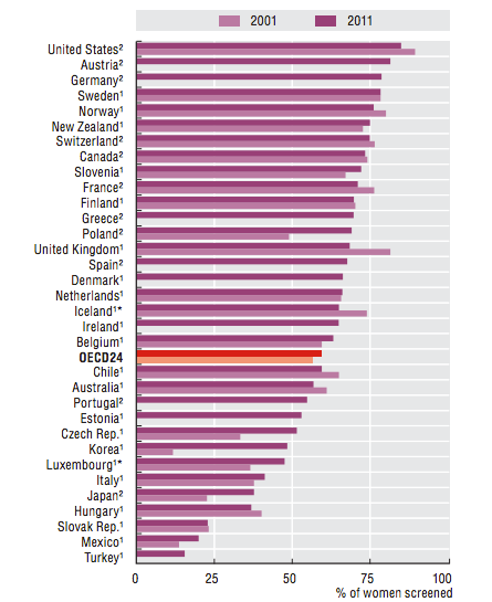 Cervical Cancer Screening Comparisons between the US and other Wealthy Nations for Women