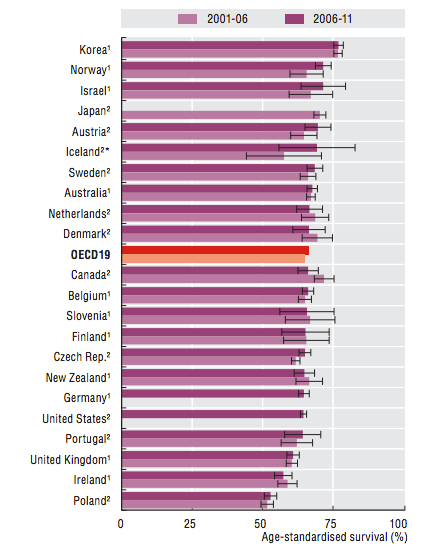 average survival rate