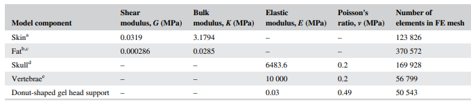 Mechanical properties and element data of the finite element (FE) model variants 