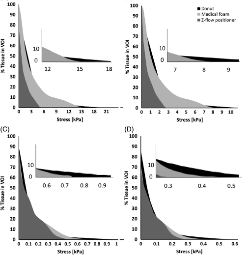 Stress Levels on Skin and Fatty Tissue with Different Head Support 