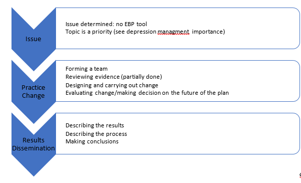 A model for action based on the Iowa Model Collaborative et al. 