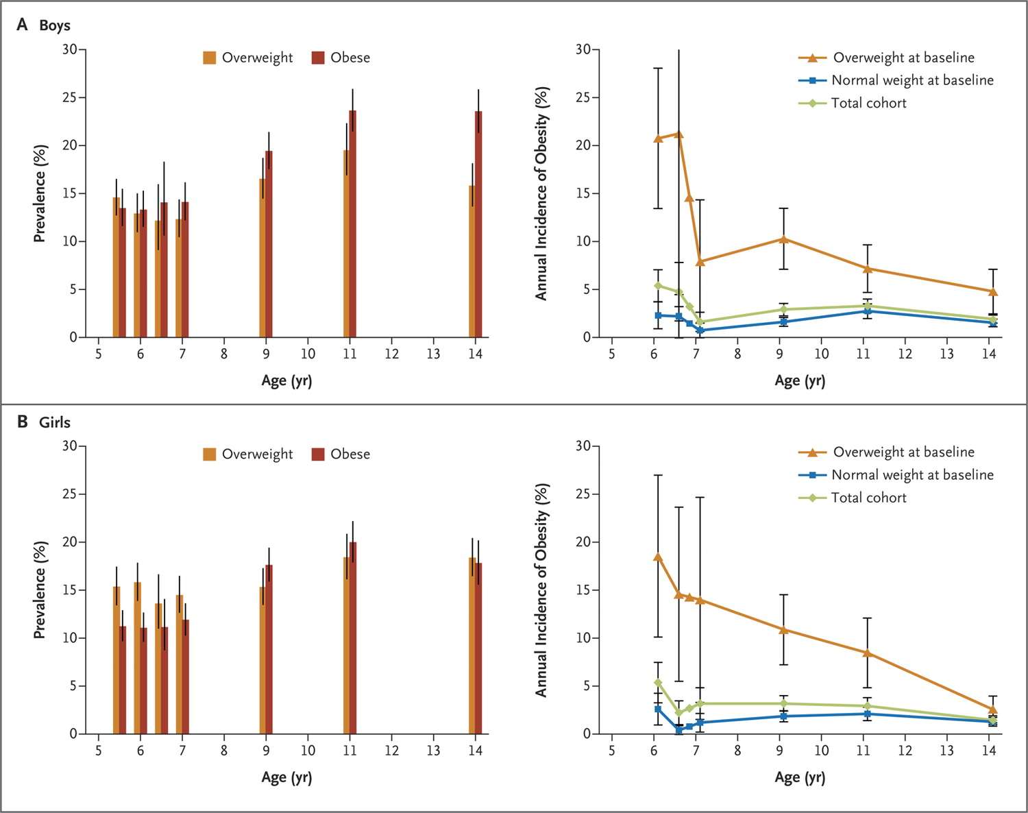 Prevalence of obesity between kindergarten and eighth grade