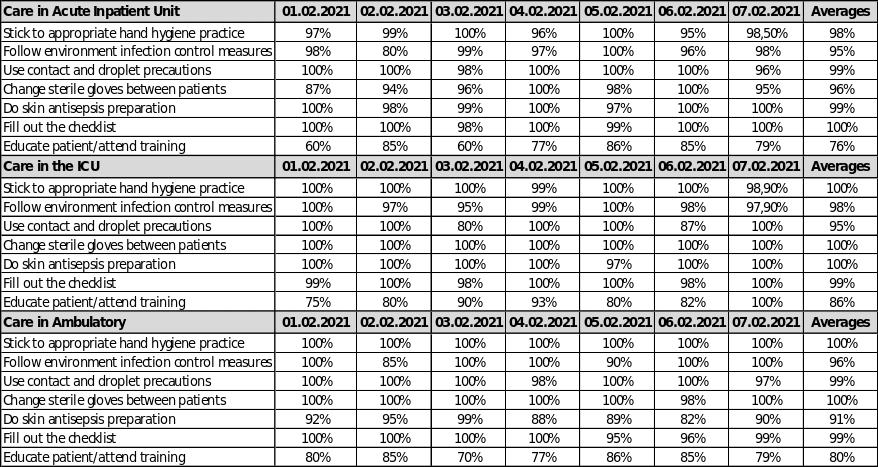 Outcome Measures: HAI Prevention Compliance Rate