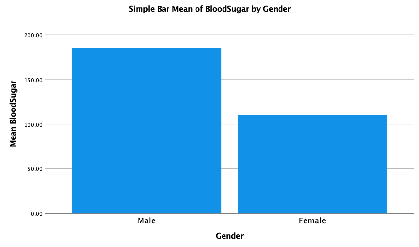 Simple Bar Mean of Blood Sugar by Gender