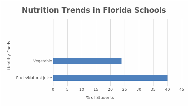 Nutrition Trends in Florida Schools