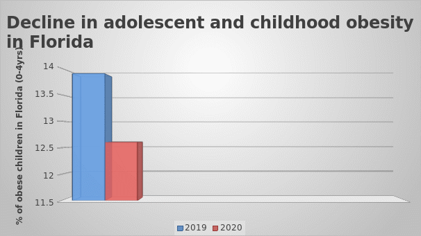 Decline in adolescent and childhood obesity in Florida