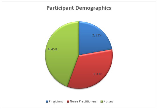 Participant Demographics.