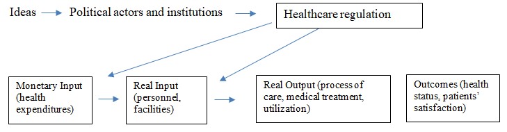 Relationship Between Health Policy and Regulation