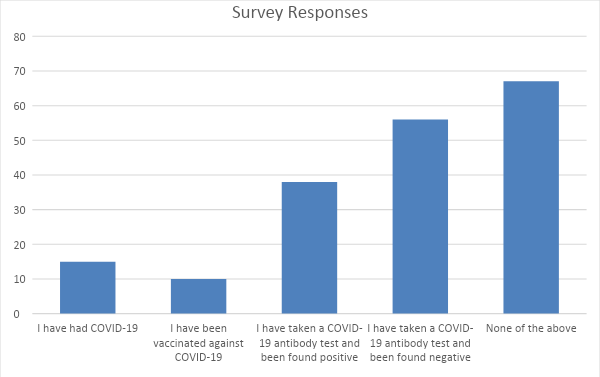 Survey response data