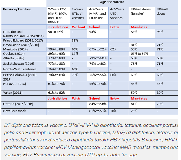 Summary of Vaccination Coverage