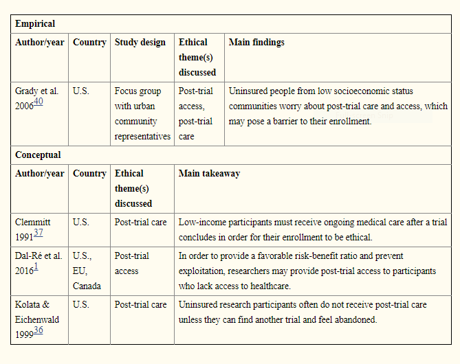 Post-trial Ethical Themes