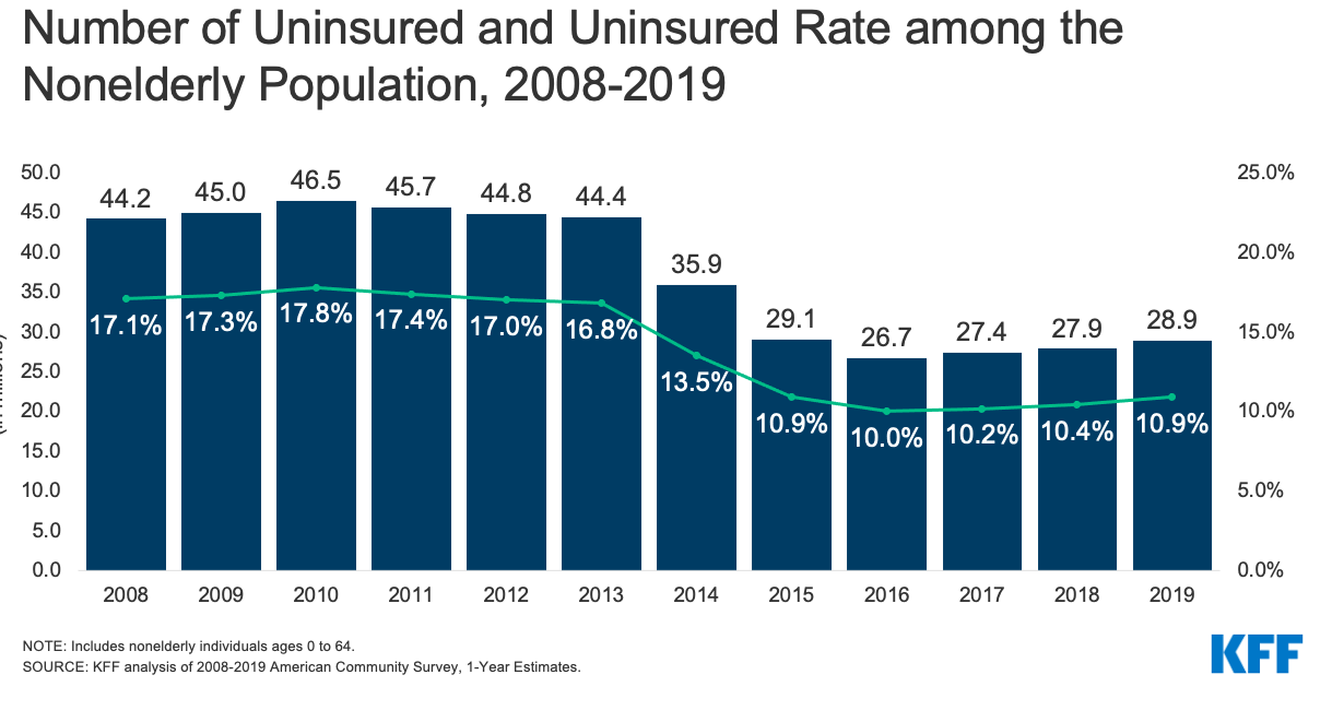 Number and Rates of Uninsured Nonelderly People