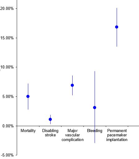 Means and confidence intervals for different complications.