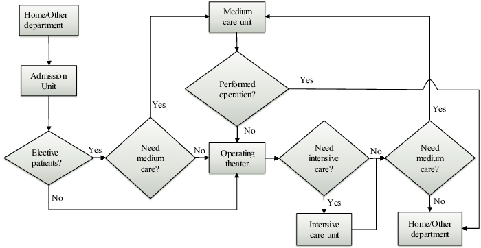 Surgery Admissions and Re-admissions