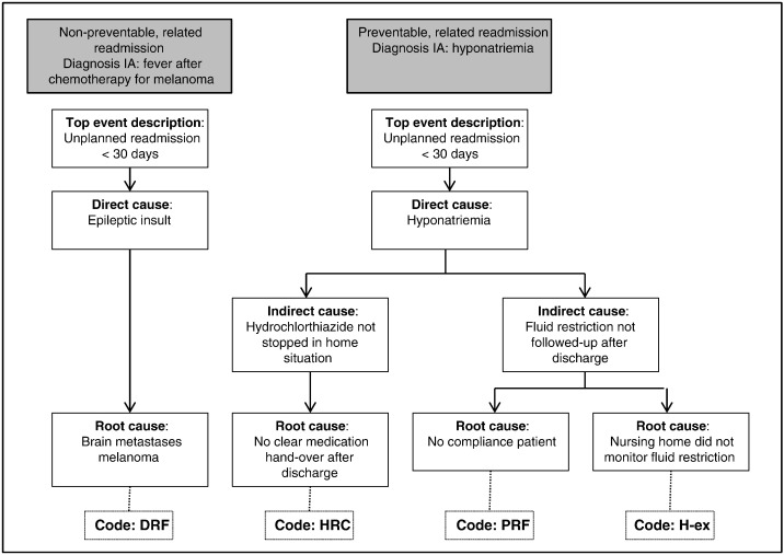 Surgery Re-admissions