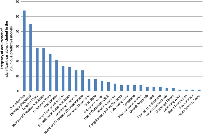 Data Collection for causes from Root Cause Analysis