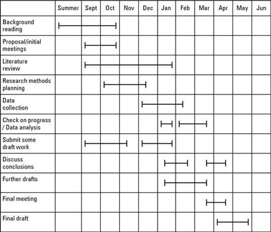 Time Frame for the research