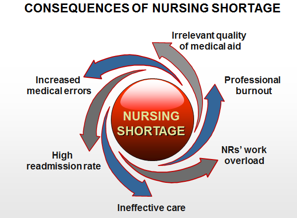 The Shortage of Registered Nurses