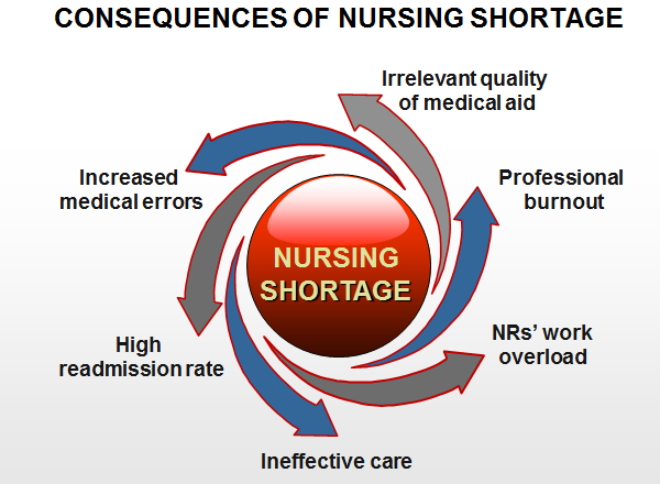 Consequences of the nursing shortage. This figure visualizes impacts of the current nursing shortage on the health care system.