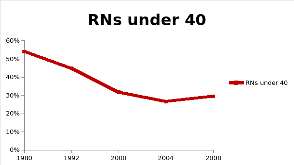 RNs under 40. The figure represents aging of the nursing workforce.