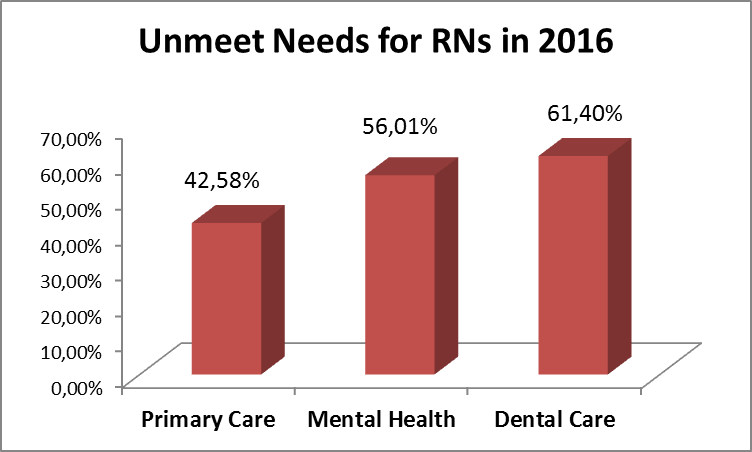 Unmet needs for RNs in 2016. This figure represents current demand for registered nurses in different health care areas.