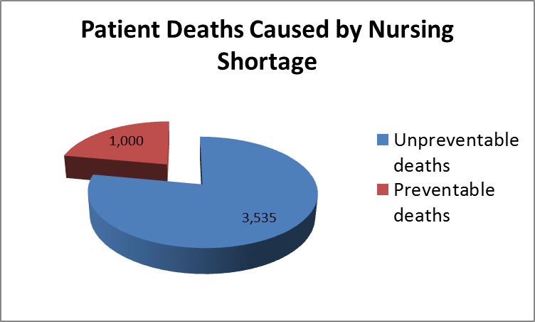 Patient deaths caused by nursing shortage. 