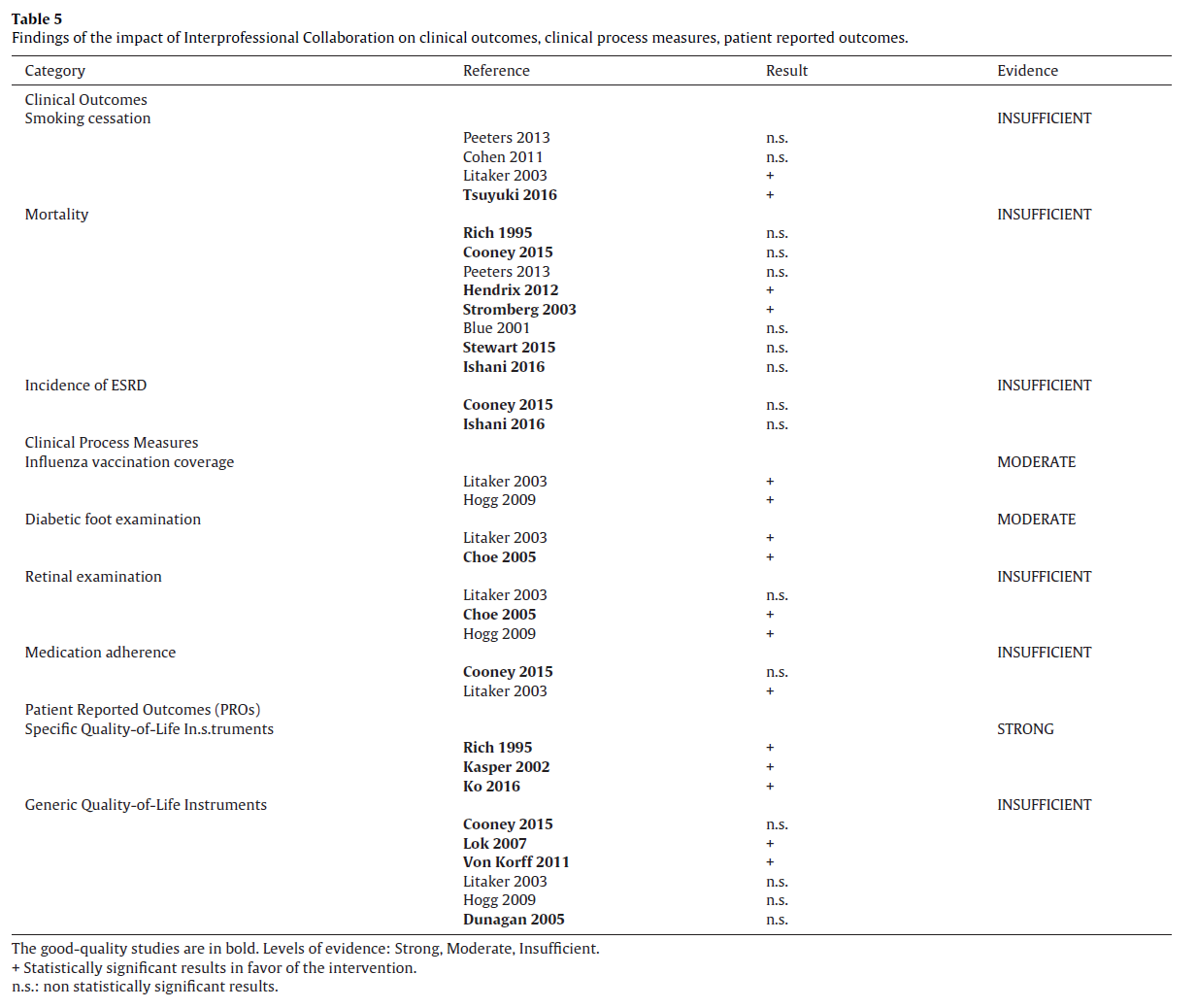 IPC impact on clinical and patient outcomes