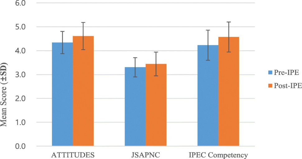 IPE effectiveness before and after an intervention