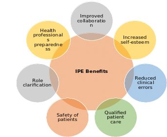 Overall benefits of IPE