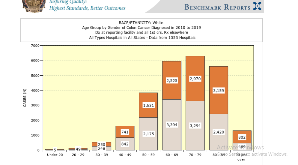 Graph of race/ethnicity (whites) prevalence of colon cancer-based in the age group