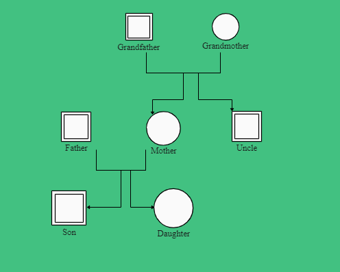 Family Genogram