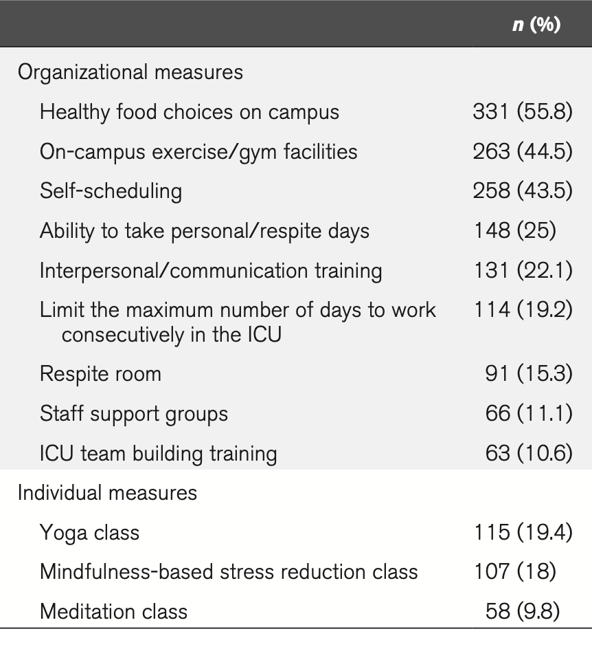 Survey summary