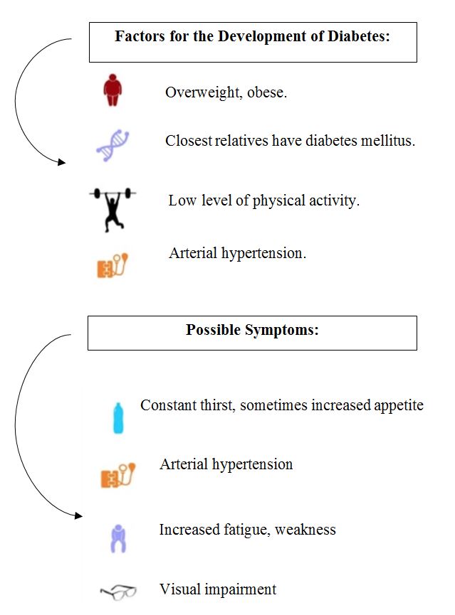 Factors for the Development of Diabetes