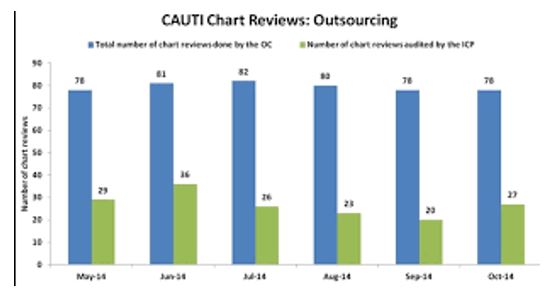 Sources: Warren, C., Fosnacht, J. D., & Tremblay, E. E. (2020). Implementation of an external female urinary catheter as an alternative to an indwelling urinary catheter. American Journal of Infection Control