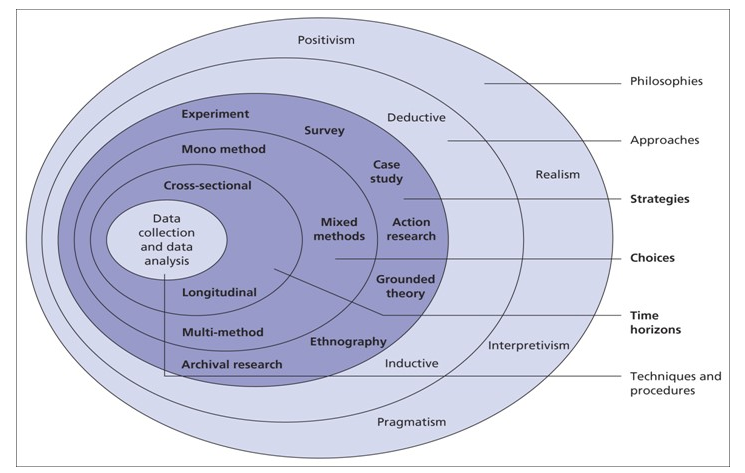  Framework of research methodology 