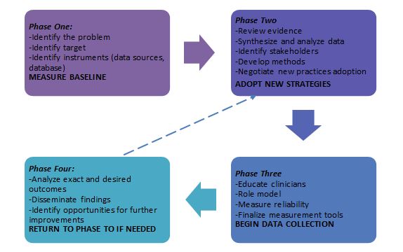 Outcome management model applied to the DNP project