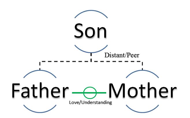 Family’s Genogram